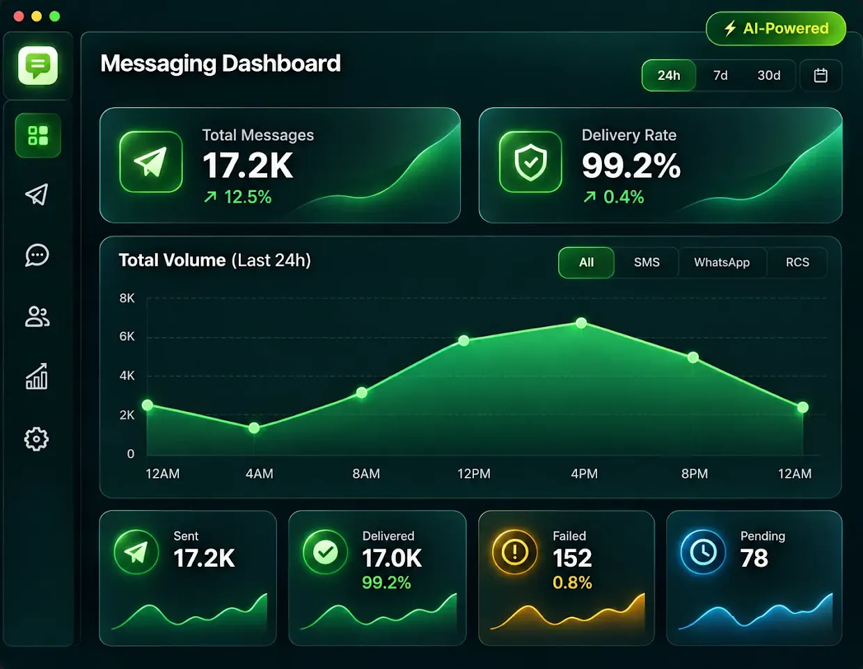 TeleOSS messaging platform dashboard