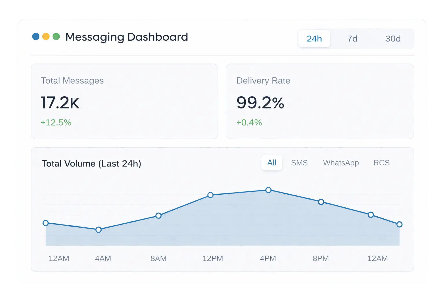 TeleOSS messaging platform dashboard