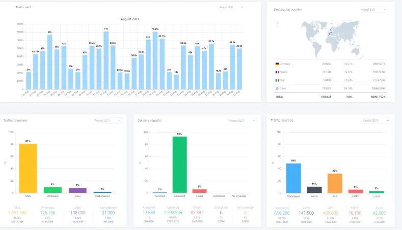 SMS Gateway Software Dashboard