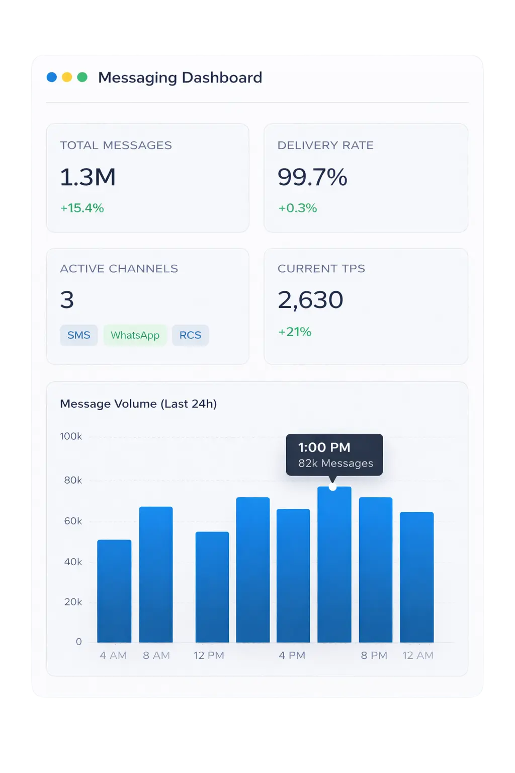 Messaging Gateway Software Dashboard