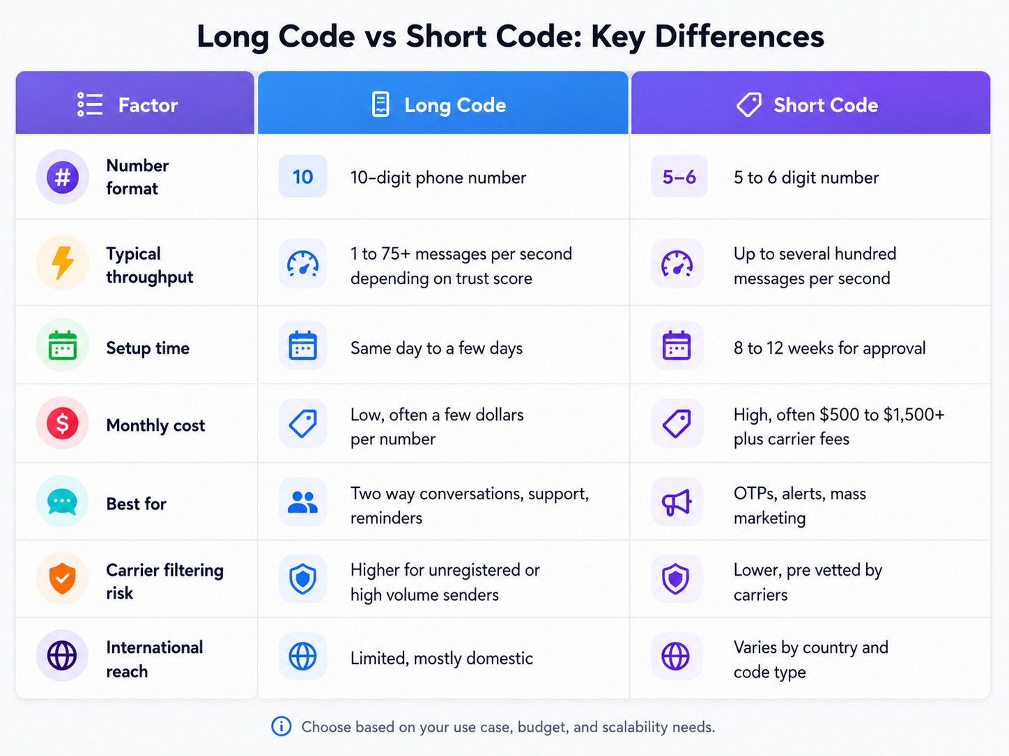 Long Code vs Short Code: Key Differences Long Code vs Short Code: Key Differences