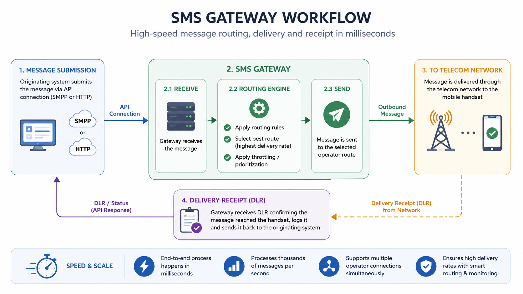 SMS Gateway Workflow