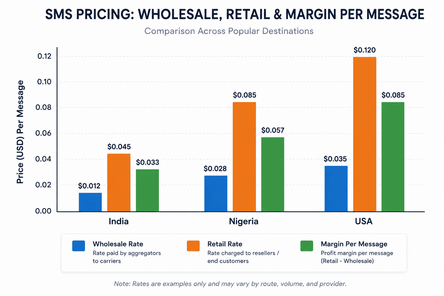 Bar chart showing the margin difference between wholesale and retail SMS pricing across different destination countries.