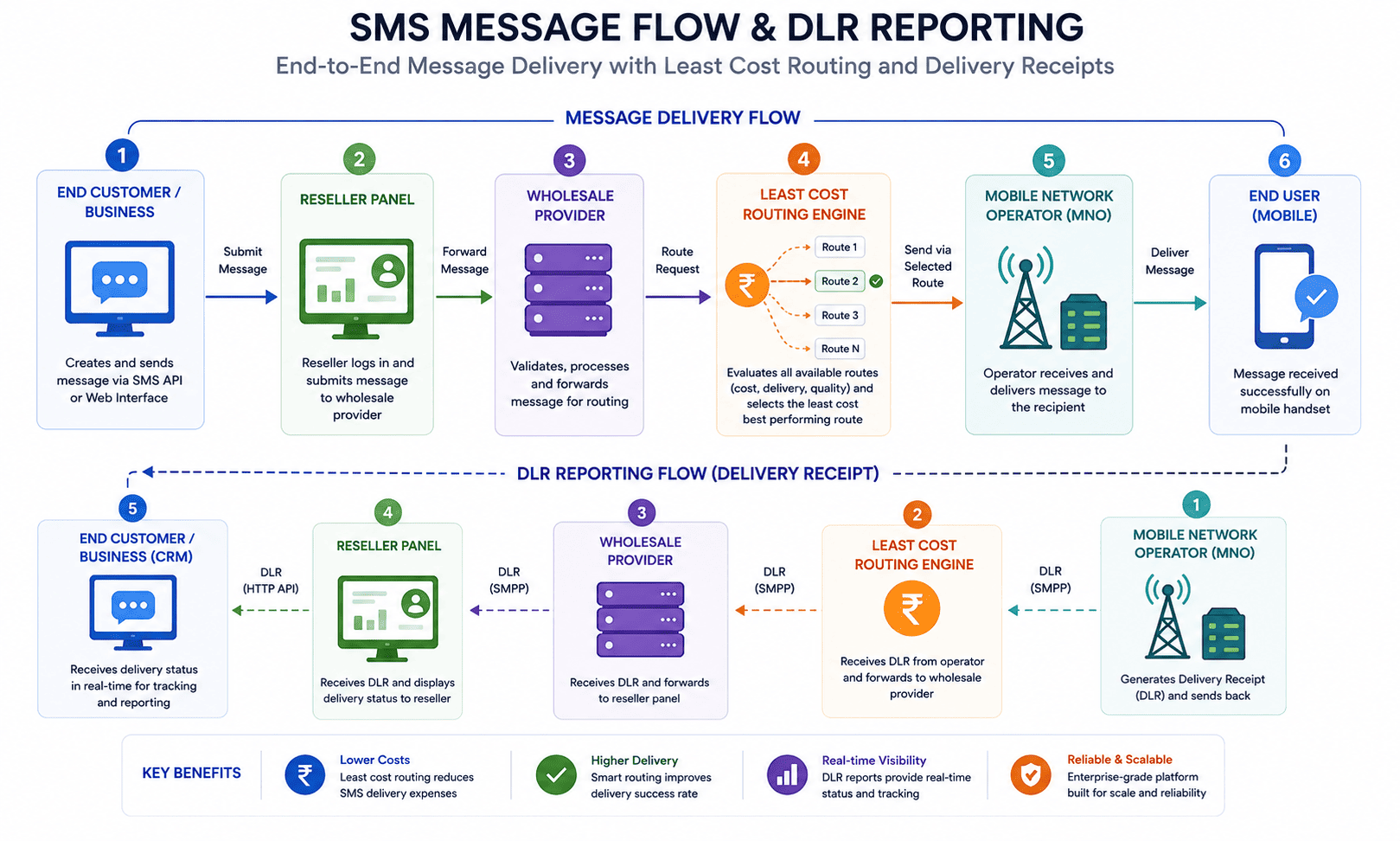 Diagram showing an SMS message traveling from a reseller's customer through the wholesale provider to the mobile network and back as a delivery report.