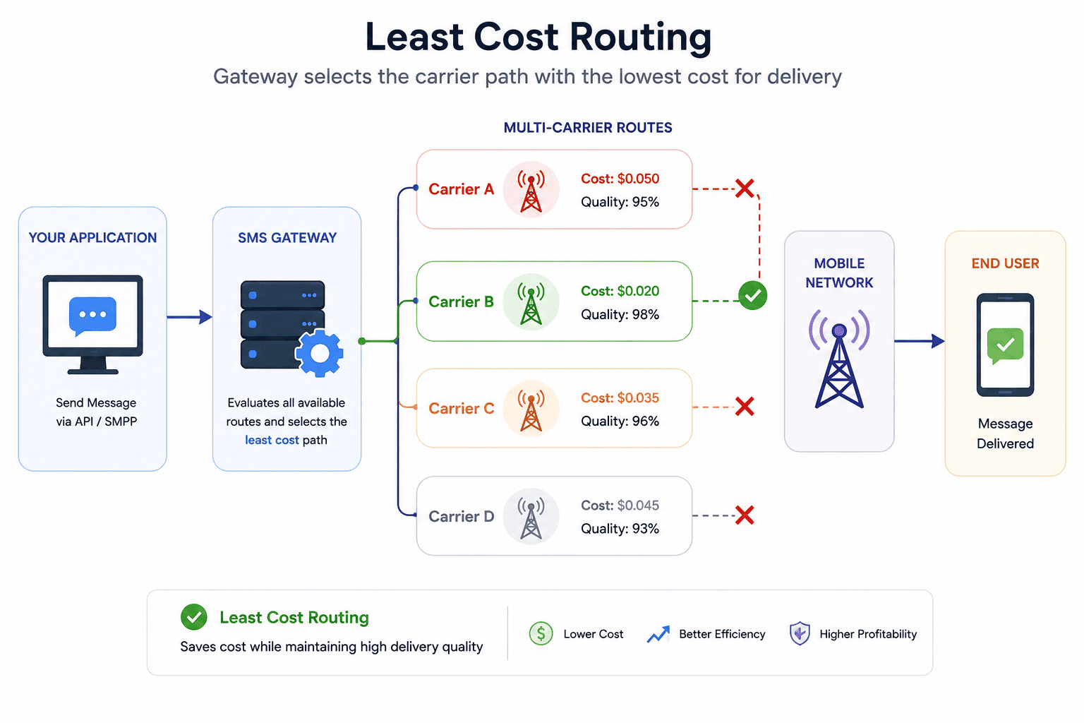 Diagram showing least cost routing selecting between multiple carrier connections based on cost and quality