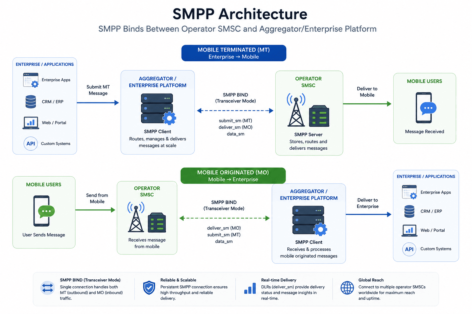 Architecture diagram showing SMPP binds handling mobile originated and mobile terminated SMS traffic between an operator and an enterprise platform.