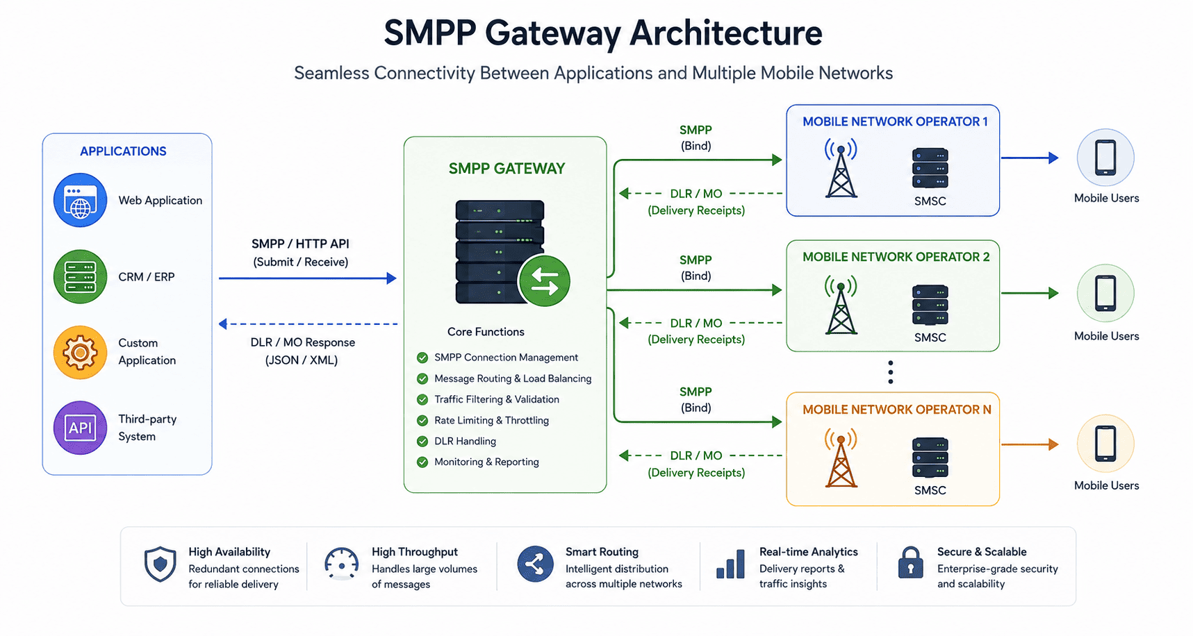 Architecture diagram showing an application connected through an SMPP gateway to multiple mobile network operators