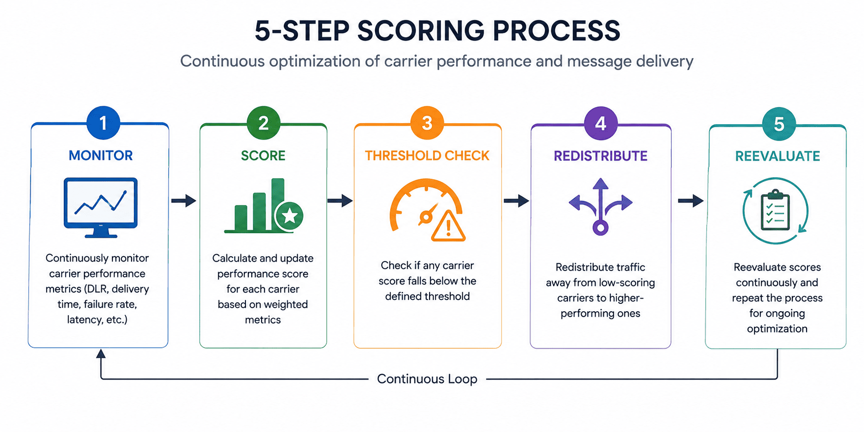 Flowchart showing how an SMS gateway scores and reroutes traffic in real time