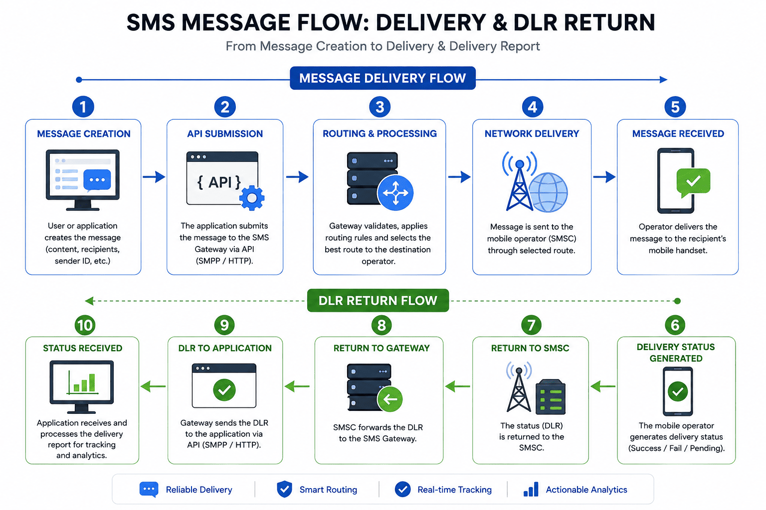 Diagram showing how a bulk SMS message moves from a marketing platform through an SMS gateway to the mobile network and back as a delivery report