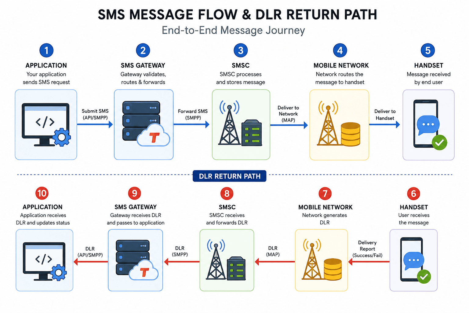 Diagram showing an SMS message traveling from an application through a gateway and SMSC to a mobile handset