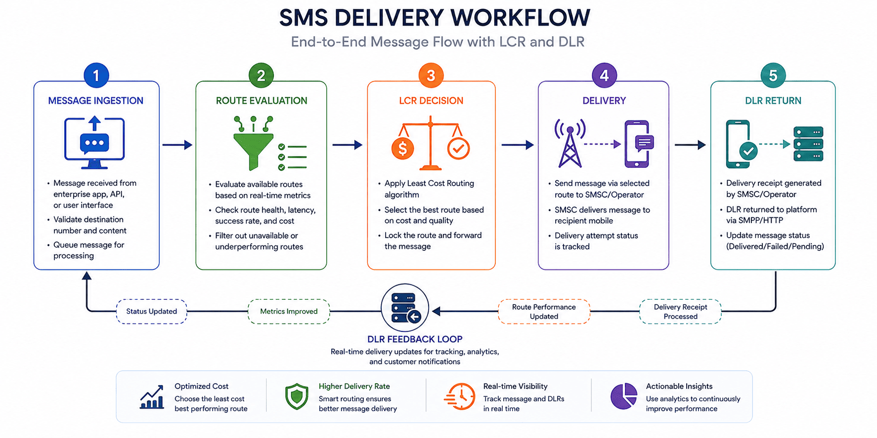 Diagram showing how a wholesale SMS platform routes a message from ingestion through least cost routing to delivery confirmation