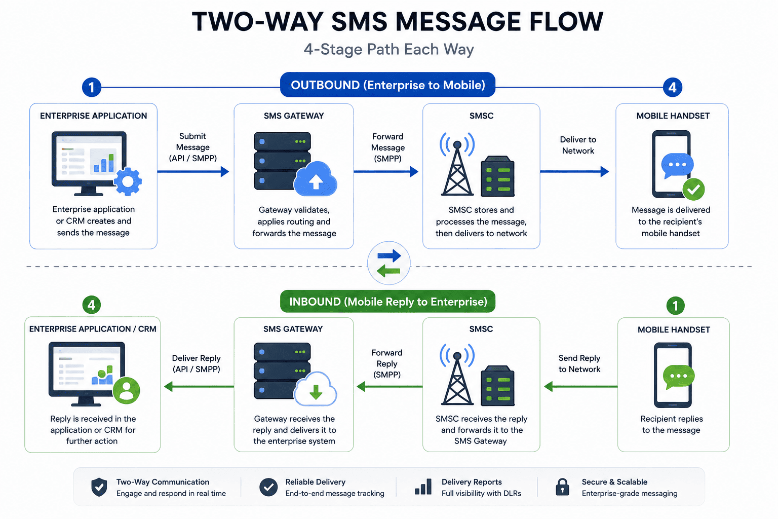 Diagram showing a two way SMS message flow from an enterprise application through an SMS gateway and SMSC to a customer's phone, and the reply routing back.