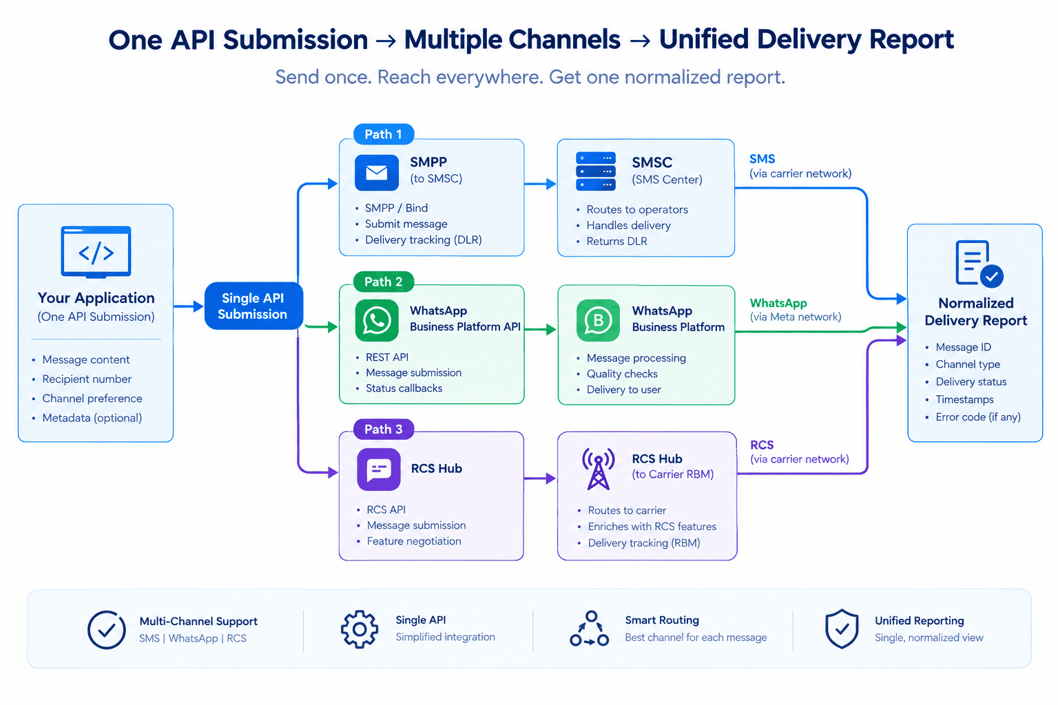 Diagram showing one message submission routed to SMS, WhatsApp, and RCS through separate channel connections with unified delivery reporting
