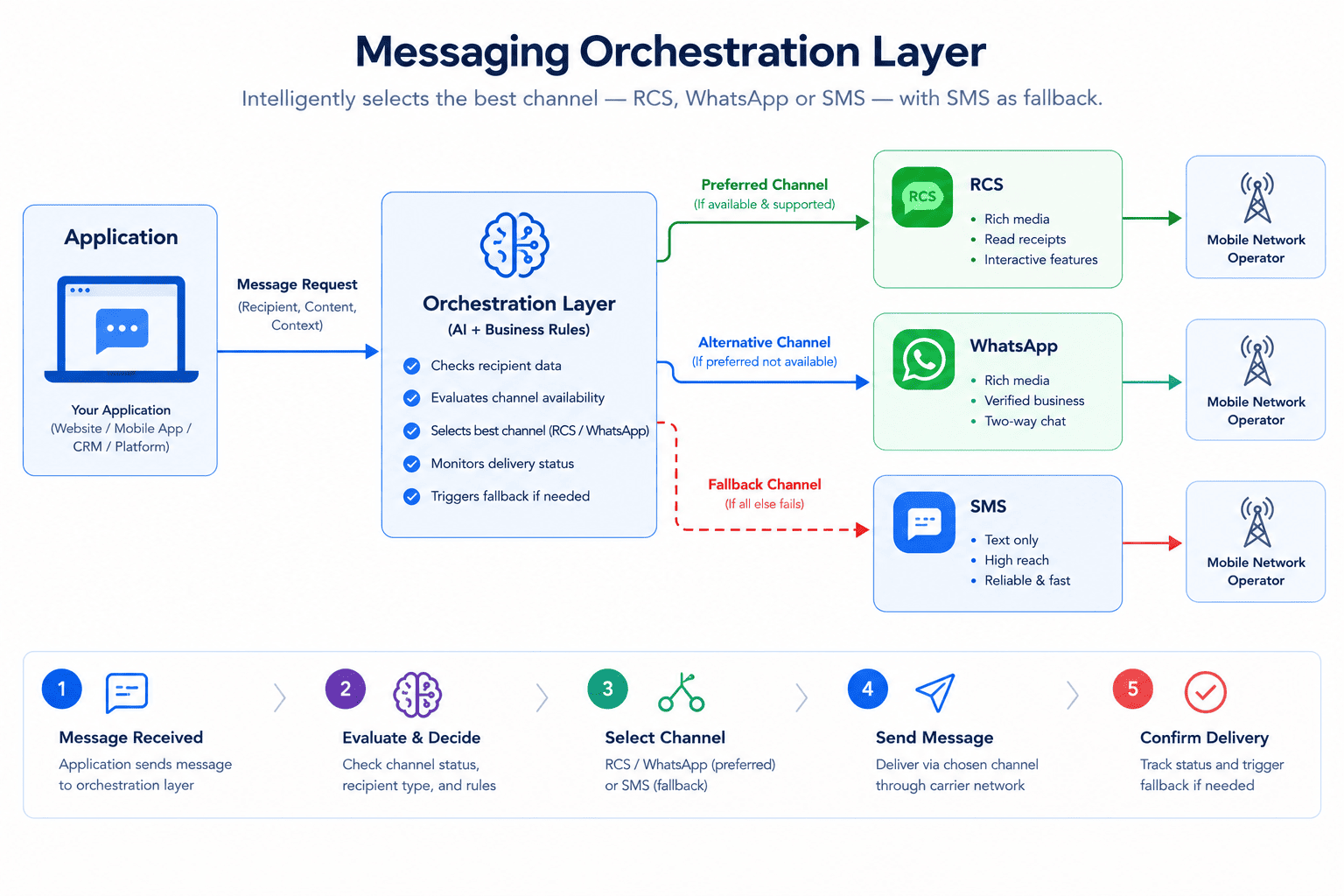 Architecture diagram showing SMS as the fallback channel when RCS or WhatsApp delivery is not possible