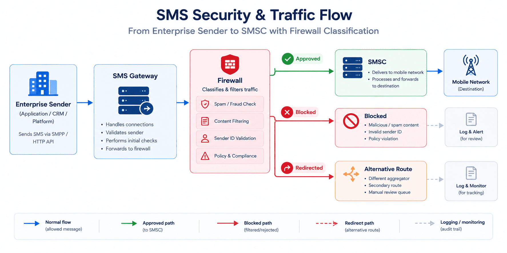 Diagram showing SMS message flow through a firewall for classification before reaching the SMSC