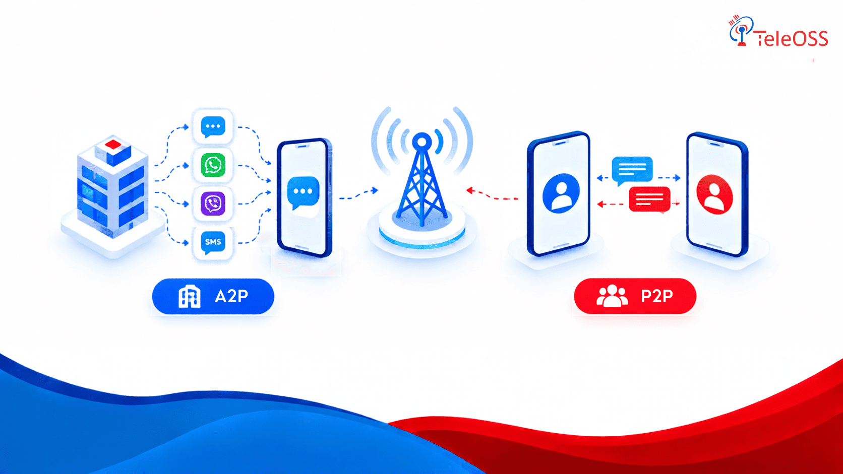 A2P vs P2P Messaging: What Every Telecom Buyer Must Know