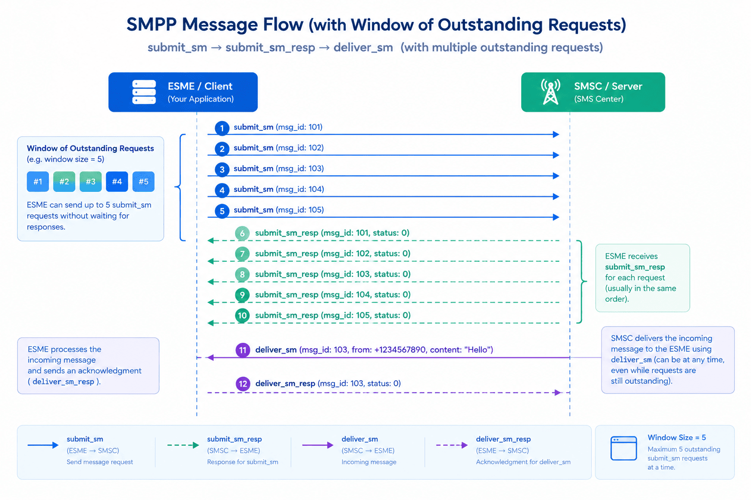 Sequence diagram of an SMPP bind showing submit requests, responses, and delivery receipts within a window