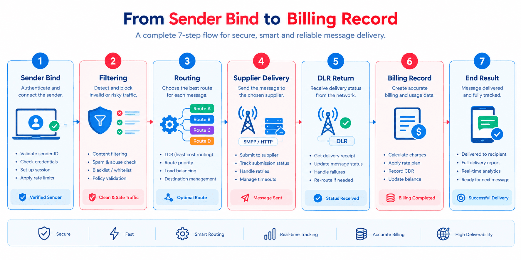 Flow diagram showing an SMS moving from a sender through filtering, route selection, supplier delivery, and delivery receipt return in an SMS hub.